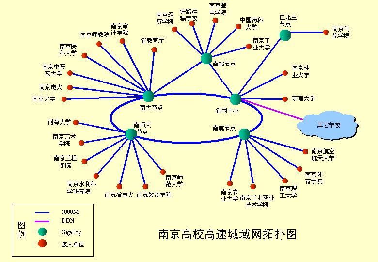 南京高校高速城域网拓（2001年）